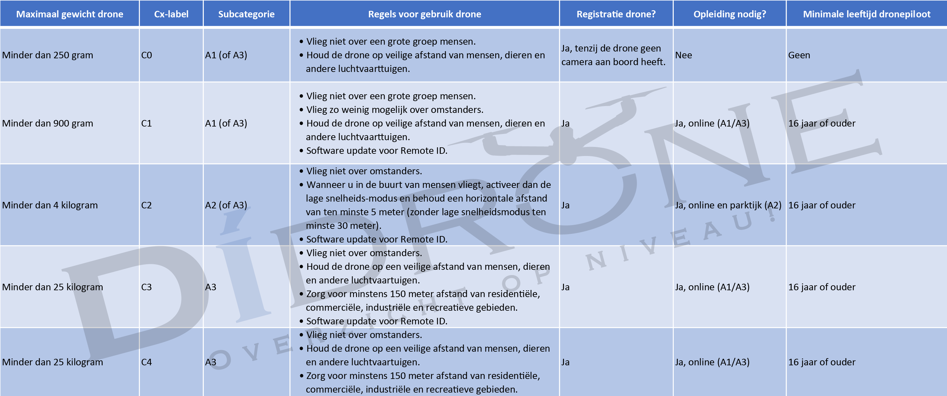 Drone regelgeving 2024